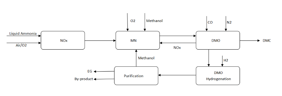 MEG Plant