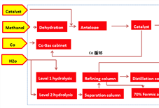 Production Technology of Formic Acid