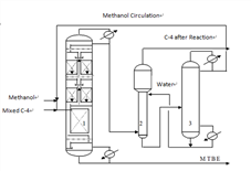 China MTBE Plant Supplier