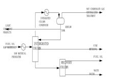 Do You Know Fusel Oil Separation Process ?